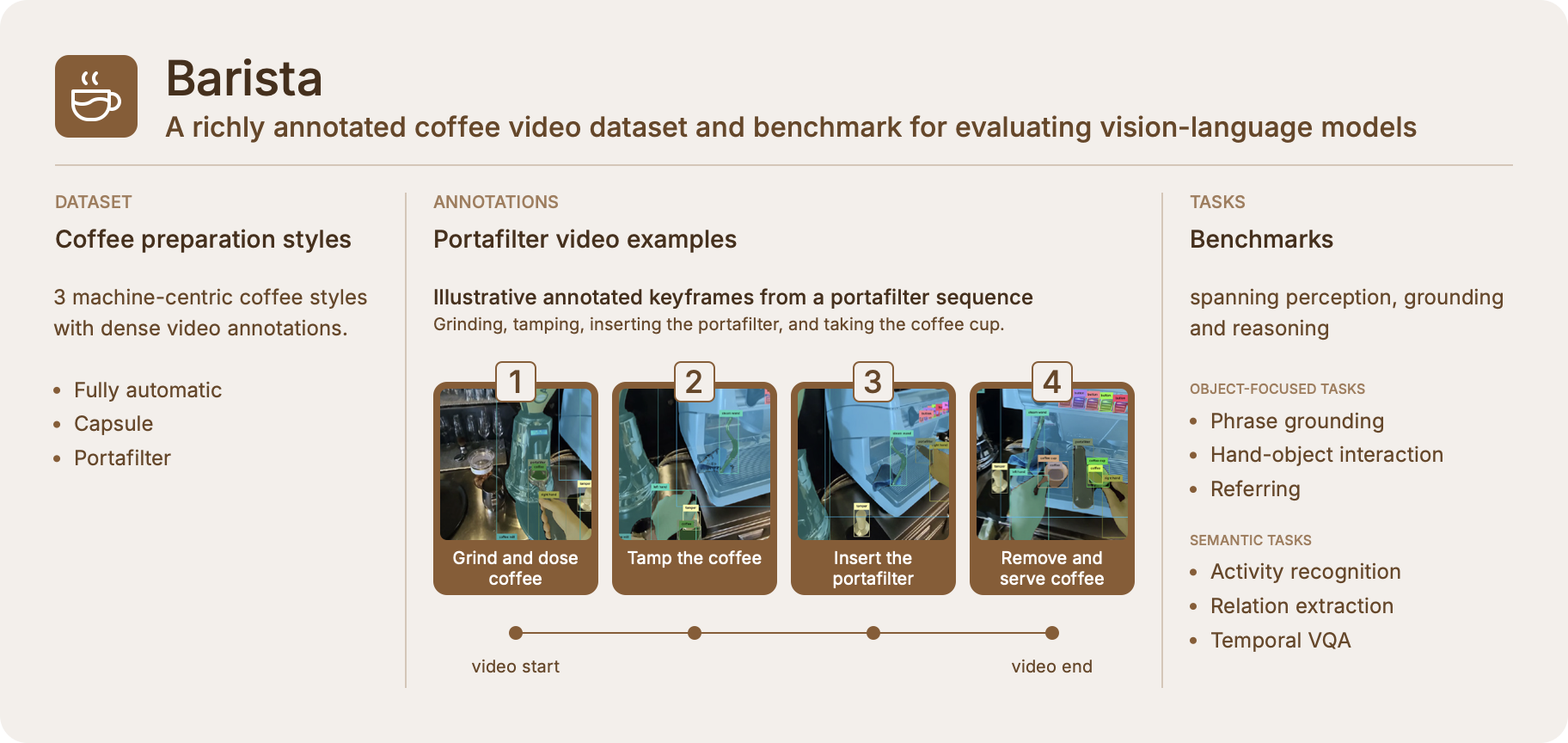BARISTA: A Multi-Task Egocentric Benchmark for Compositional Visual Understanding