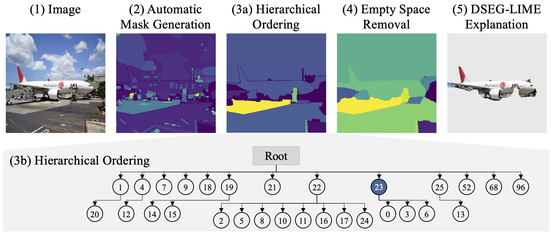 Beyond Pixels: Enhancing LIME with Hierarchical Features and Segmentation Foundation Models