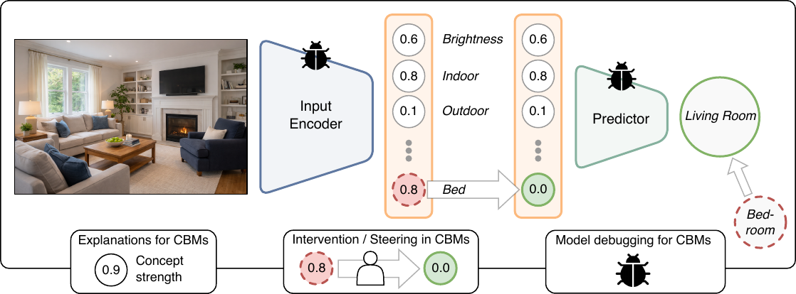 CBM figure showing concept explanations, a bed concept changed from 0.8 to 0.0, the output changing to living room, and model debugging