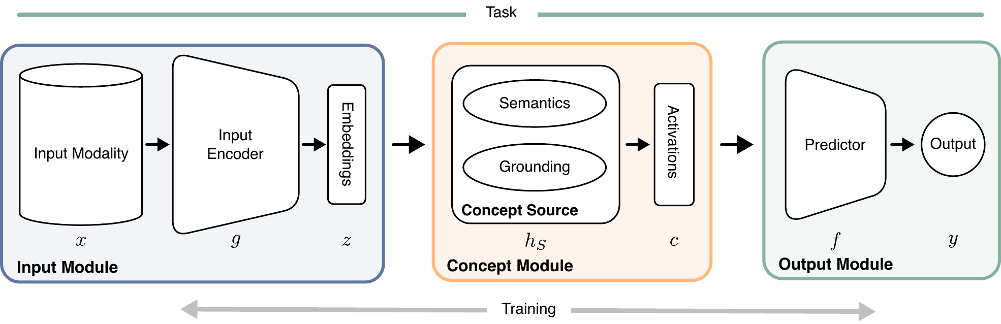 CBM pipeline showing input modality, input encoder, embeddings, concept source with semantics and grounding, activations, predictor, and output