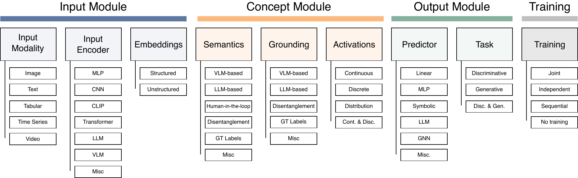 Taxonomy of CBM input, concept, output, and training modules